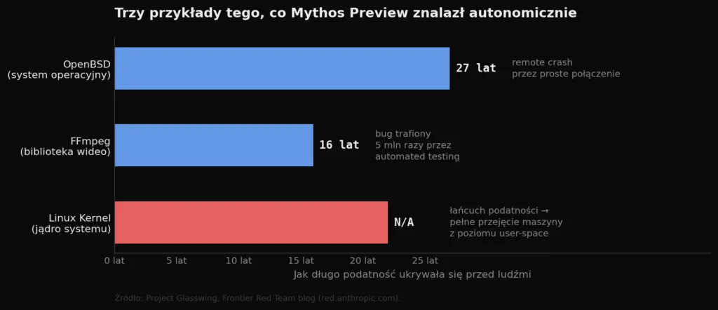 Mythos Preview - model, którego nie dostaniesz. Dlaczego Anthropic zatrzymał swoje najmocniejsze AI w klatce - ilustracja 3