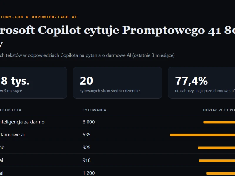 Statystyki cytowań promptowy.com w Microsoft Copilot