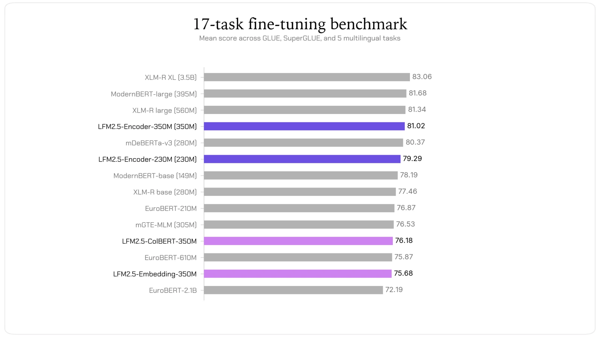 Liquid AI wypuszcza LFM2.5-Encoders - szybkie modele do długich kontekstów na CPU