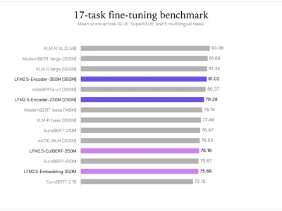 Liquid AI wypuszcza LFM2.5-Encoders - szybkie modele do długich kontekstów na CPU