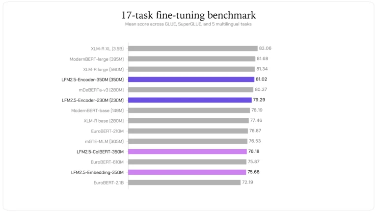 Liquid AI wypuszcza LFM2.5-Encoders - szybkie modele do długich kontekstów na CPU