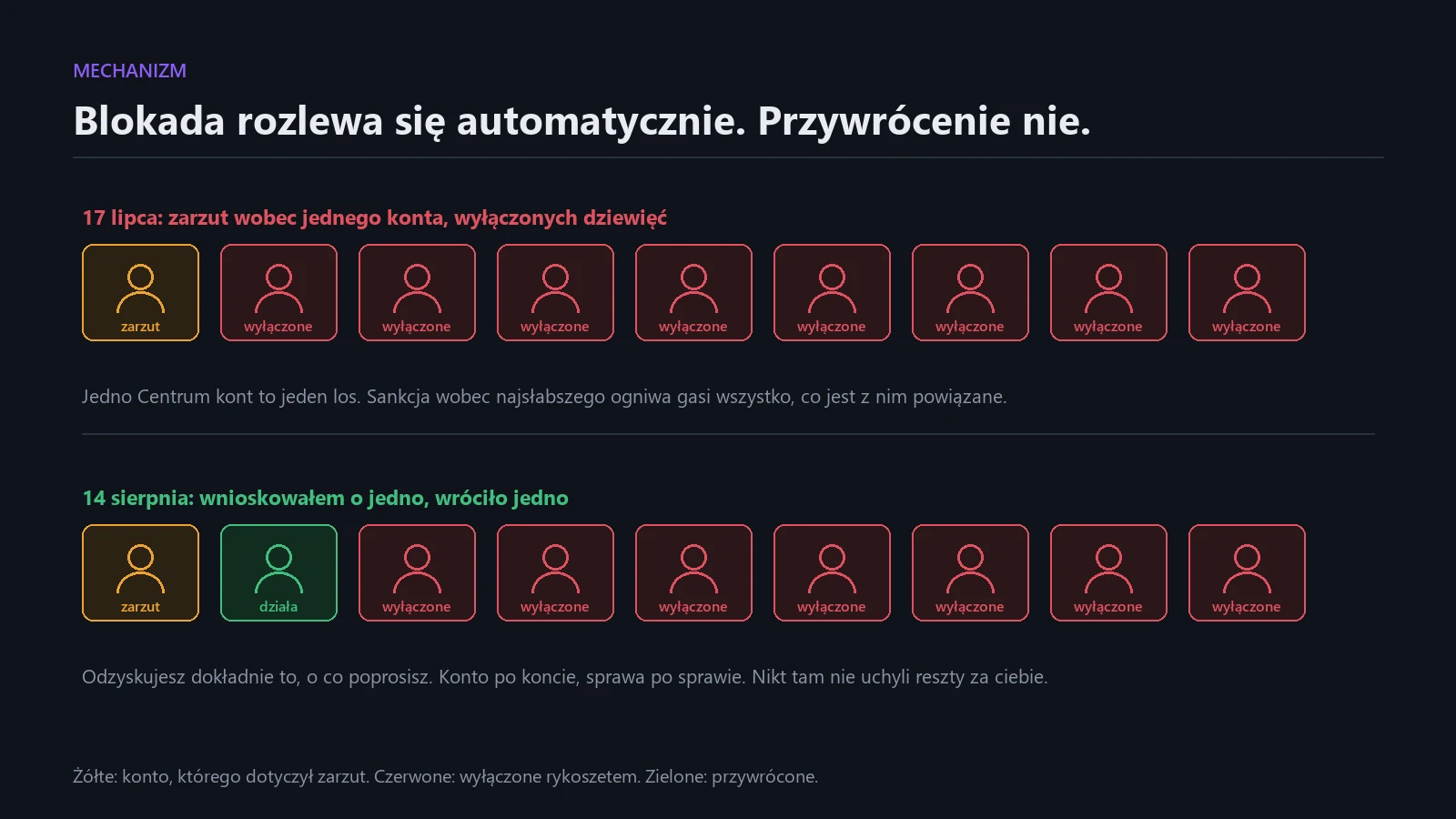 Dziewięć kont w jednym Centrum kont: blokada obejmuje wszystkie, przywrócenie jedno