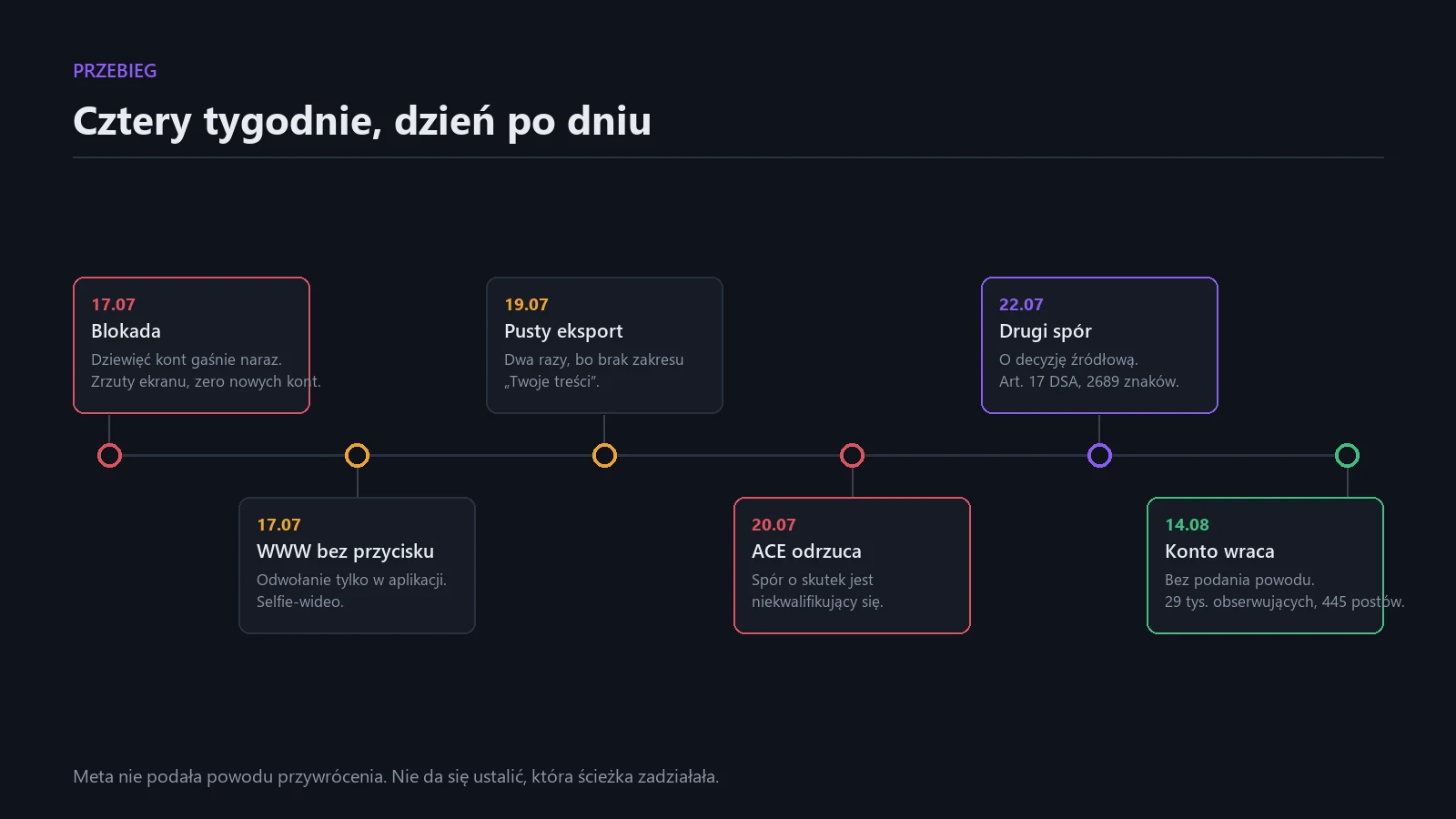 Oś czasu odzyskiwania konta od 17 lipca do 14 sierpnia 2026