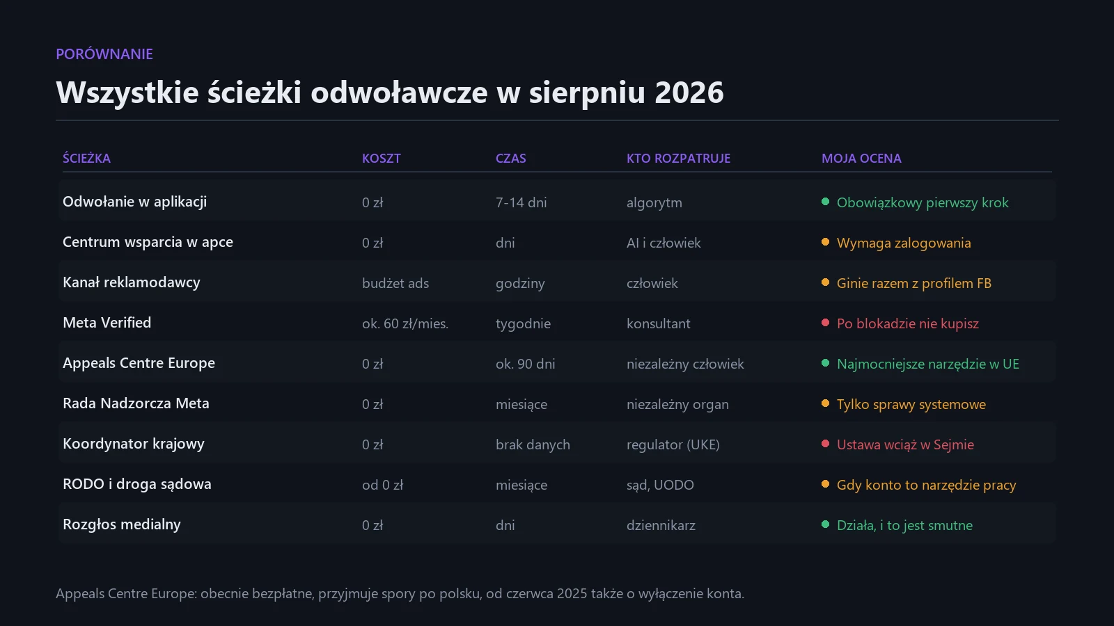 Porównanie wszystkich ścieżek odwoławczych: koszt, czas, kto rozpatruje