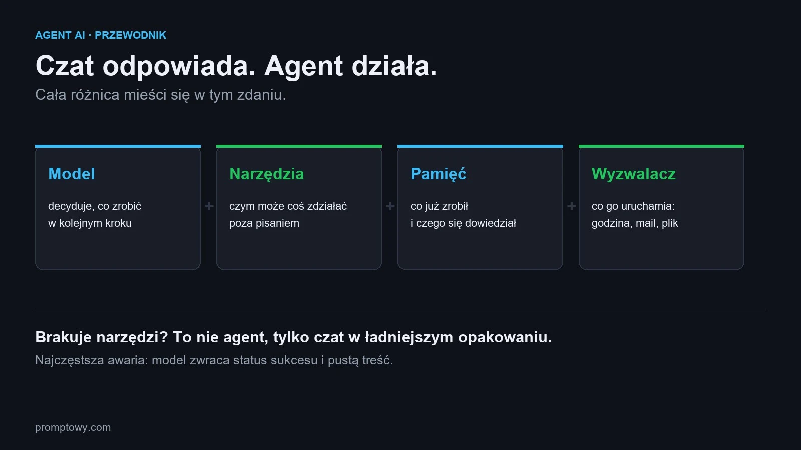 Cztery czesci agenta AI: model, narzedzia, pamiec i wyzwalacz
