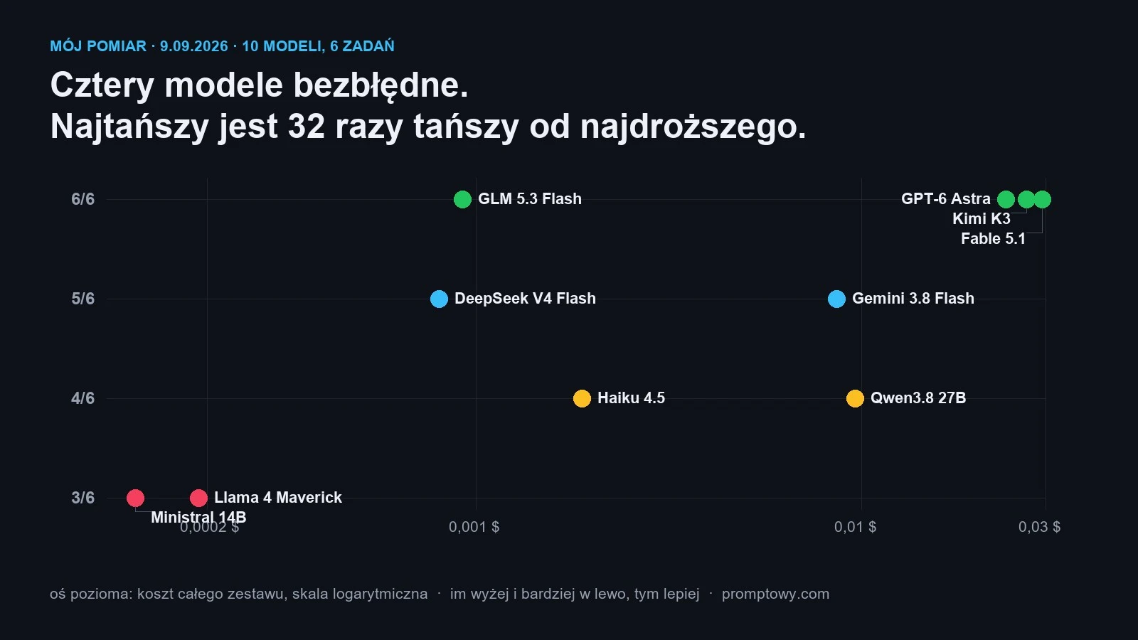 Punkty kontra koszt: dziesiec modeli AI na szesciu zadaniach z polskiej gramatyki