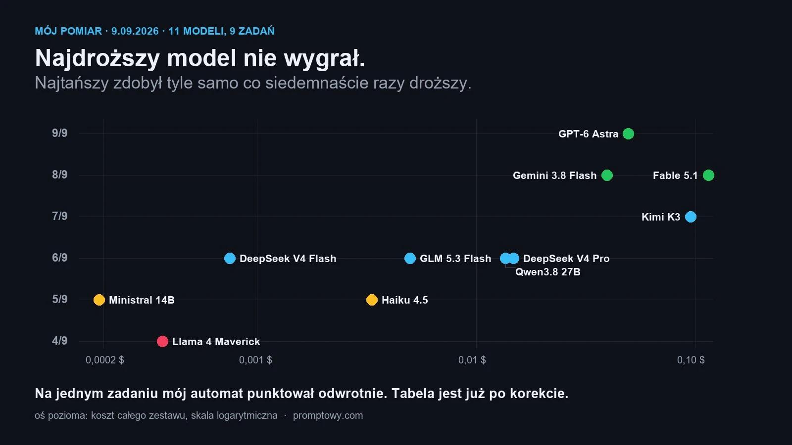Punkty po korekcie kontra koszt: jedenascie modeli AI na dziewieciu zadaniach