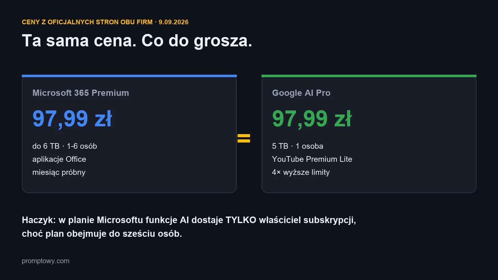 Microsoft 365 Premium i Google AI Pro kosztuja tyle samo: 97,99 zl miesiecznie