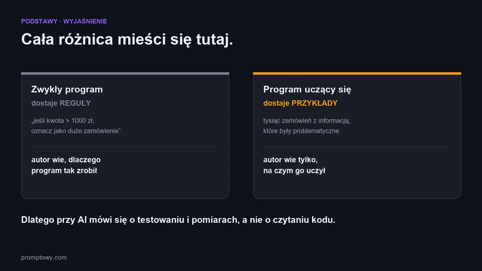 Roznica miedzy zwyklym programem a programem uczacym sie z danych