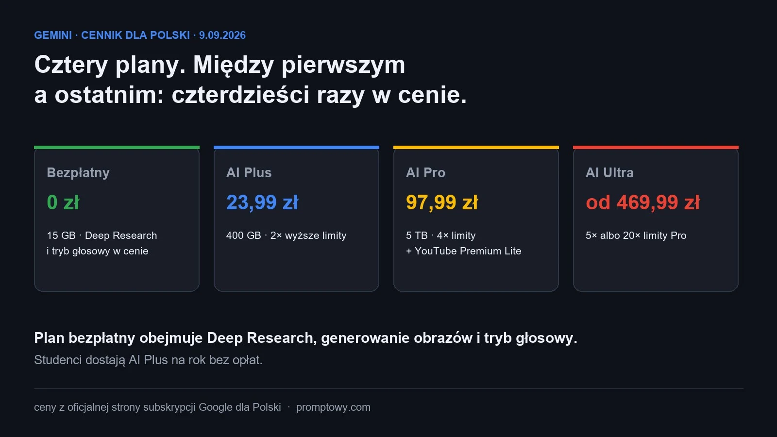 Cennik Gemini w Polsce: plan bezplatny, AI Plus 23,99 zl, AI Pro 97,99 zl, AI Ultra od 469,99 zl