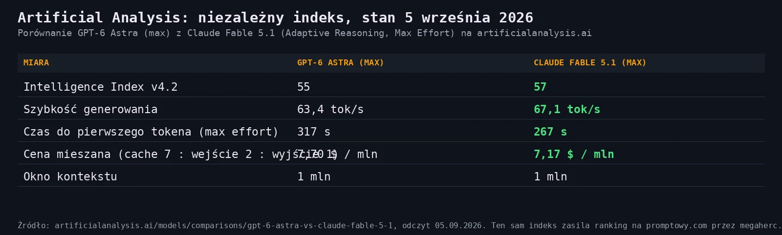 Porównanie z artificialanalysis.ai, odczyt 5 września 2026. Czas do pierwszego tokena dotyczy trybu maksymalnego wysiłku, w którym modele długo rozumują przed odpowiedzią.