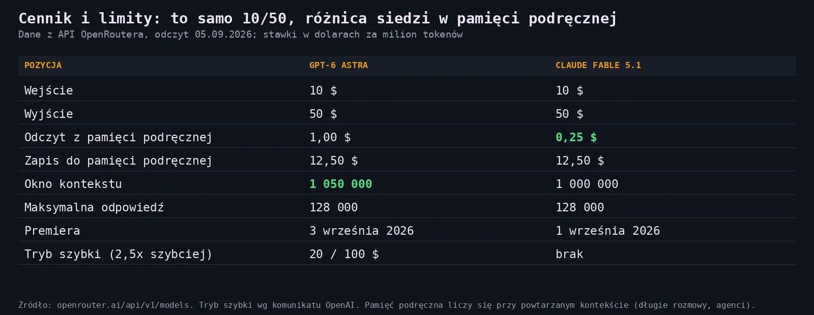 Cennik i limity z API OpenRoutera, odczyt 5 września 2026. Zielone pola to korzystniejsza pozycja.