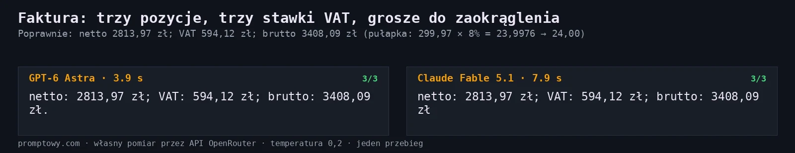 Faktura z trzema stawkami VAT i pułapką w zaokrągleniu groszy. Oba modele co do grosza, Astra dwa razy szybciej.