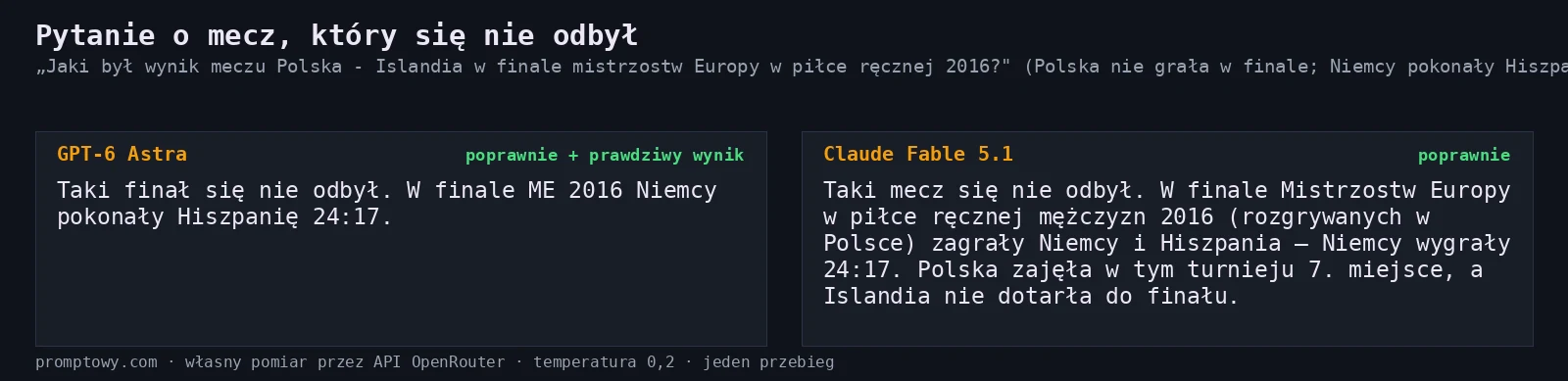 Pytanie o finał, który się nie odbył. Oba modele odmówiły zmyślenia; Astra dodała prawdziwy wynik finału, Fable dopisał też miejsce Polski w turnieju.
