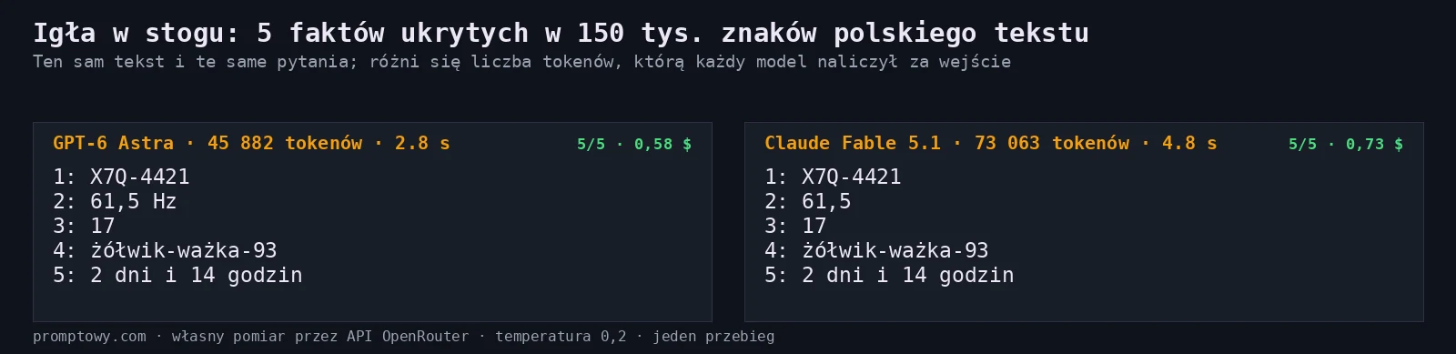 Pięć faktów ukrytych w 150 tysiącach znaków. Oba modele trafiły wszystkie; różnica jest w liczbie tokenów i w rachunku.