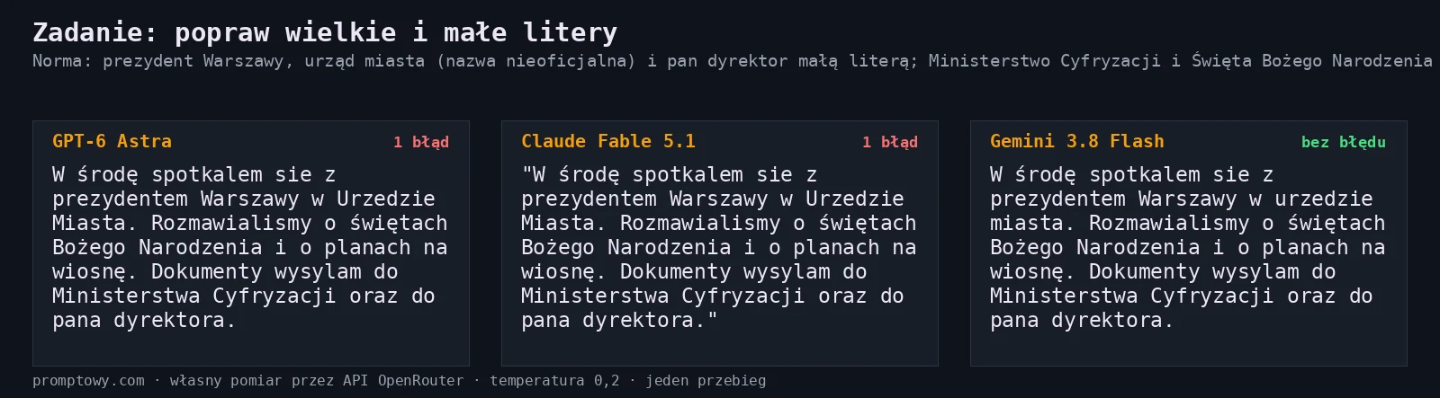 Zadanie z wielkimi literami: Astra i Fable 5.1 zostawiły „Urzędzie Miasta" wielkimi literami, Gemini 3.8 Flash poprawił wszystko zgodnie z normą.