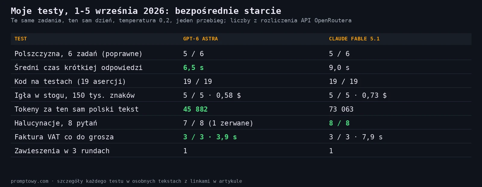 Tablica wyników moich testów z 1, 4 i 5 września. Zielone pola to przewaga w danym wierszu.