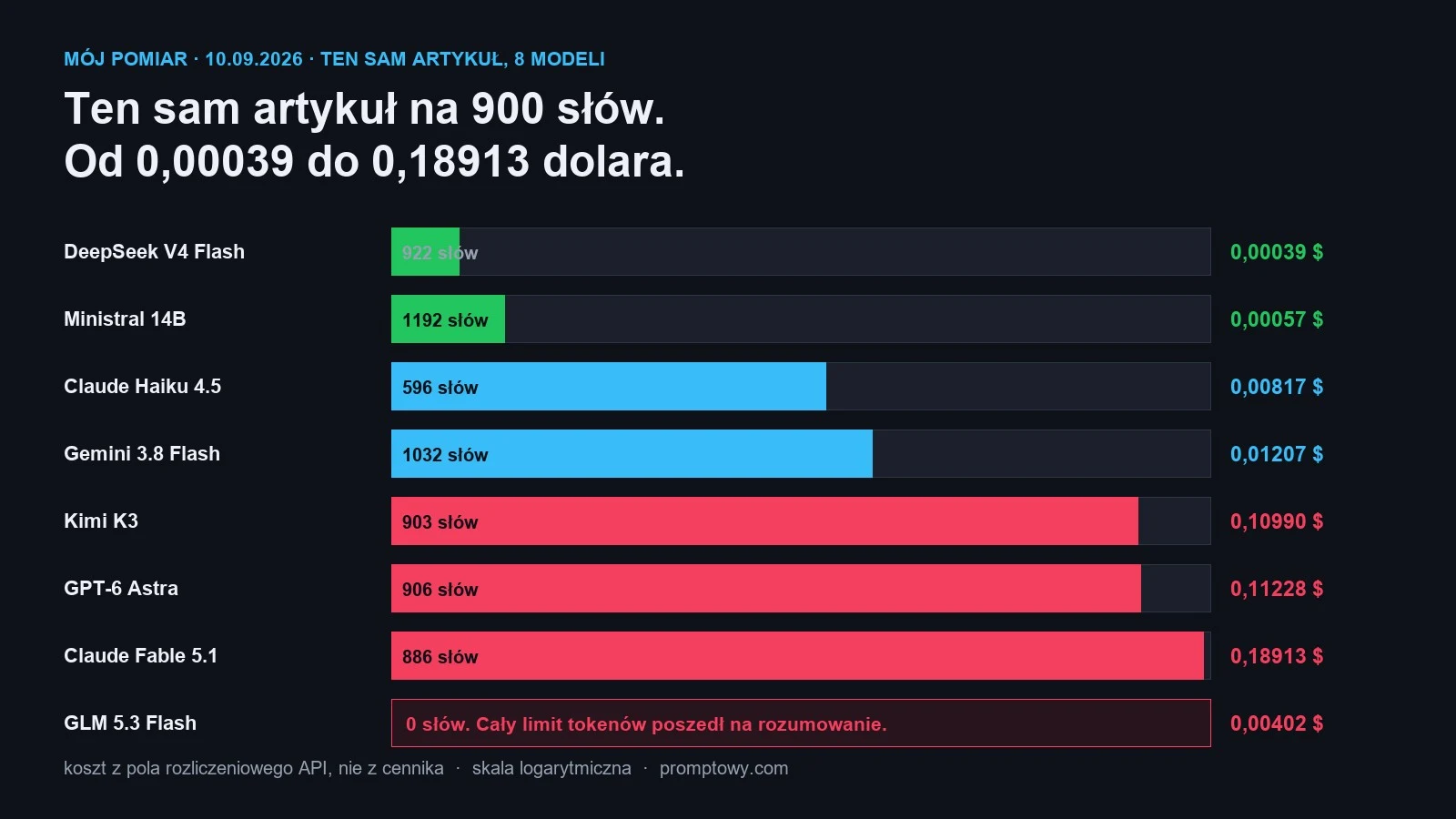 Koszt tego samego artykulu na 900 slow u osmiu modeli AI, od 0,00039 do 0,18913 dolara