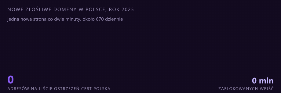 Dane CERT Polska za 2025 rok. Jedna nowa złośliwa domena co dwie minuty, przez cały rok.