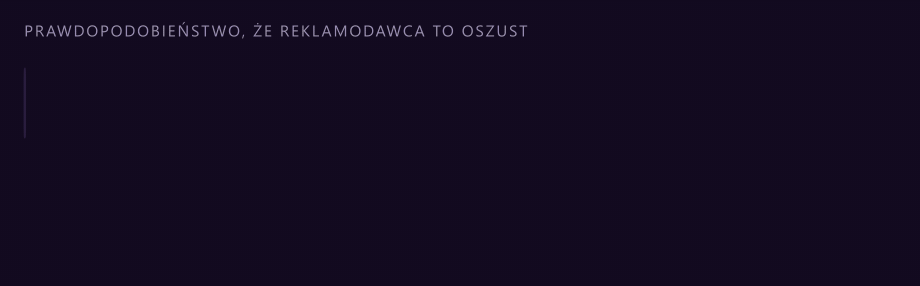 Mechanizm penalty bid według wewnętrznych dokumentów Mety opisanych przez Reutersa.