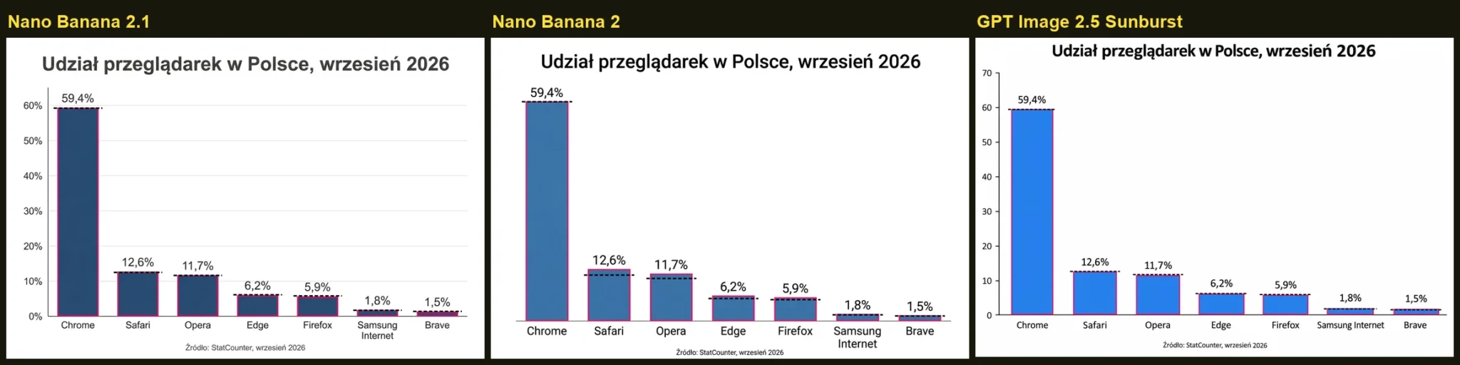 Wykres słupkowy - udział przeglądarek w Polsce: Nano Banana 2.1, Nano Banana 2 i GPT Image 2.5, z zaznaczonym pomiarem wysokości słupków