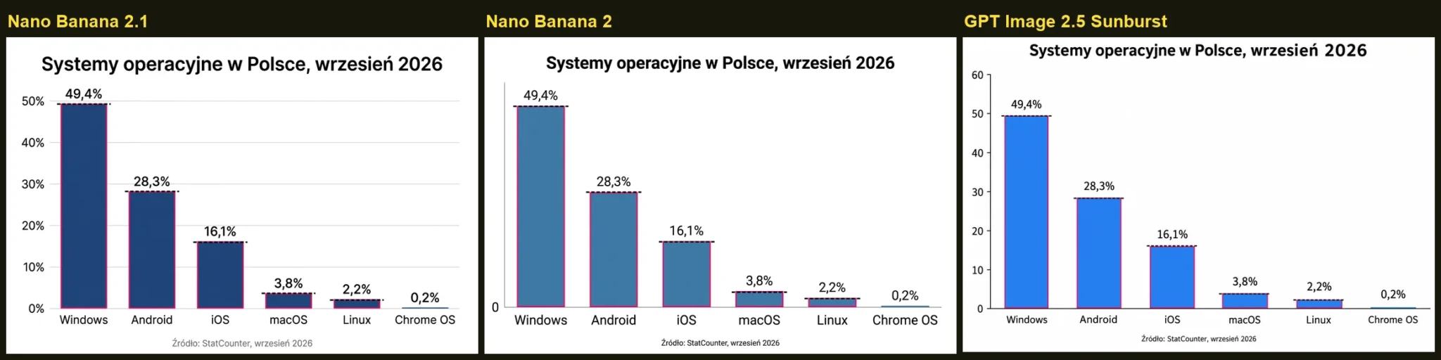 Wykres słupkowy - systemy operacyjne w Polsce: Nano Banana 2.1, Nano Banana 2 i GPT Image 2.5, z zaznaczonym pomiarem wysokości słupków