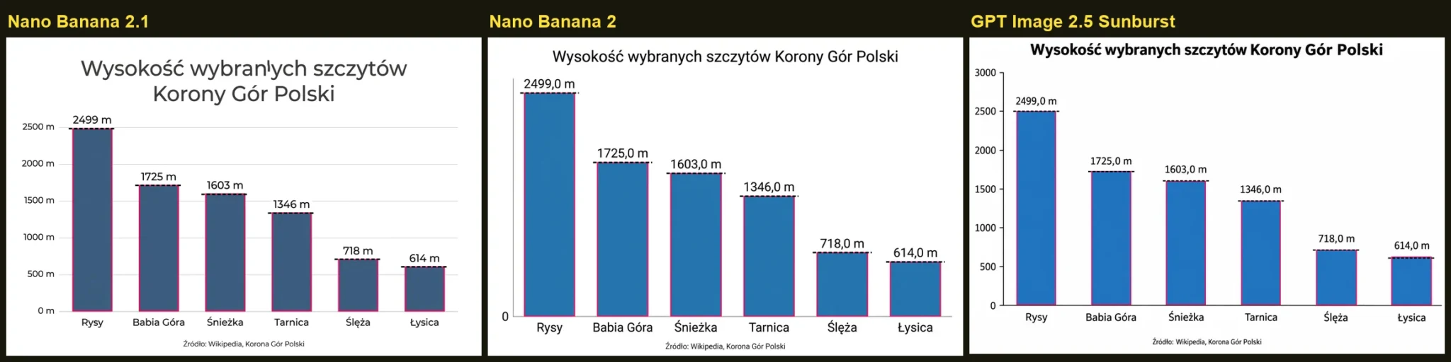Wykres słupkowy - wysokość szczytów Korony Gór Polski: Nano Banana 2.1, Nano Banana 2 i GPT Image 2.5, z zaznaczonym pomiarem wysokości słupków