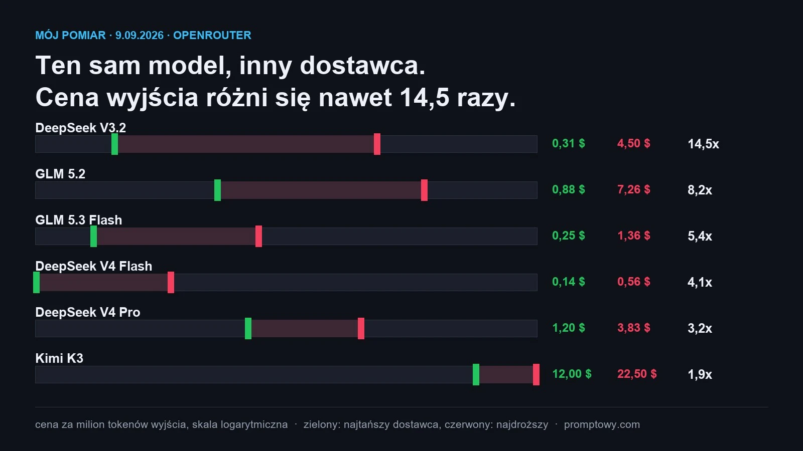 Rozrzut ceny wyjścia u dostawców tego samego modelu na OpenRouter, od DeepSeek V3.2 po Kimi K3