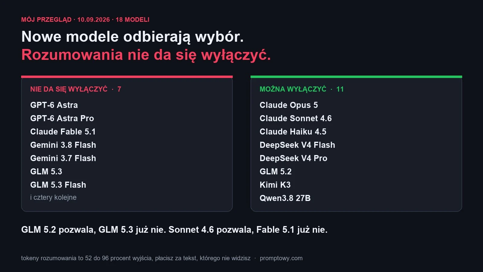 Siedem z osiemnastu modeli AI nie pozwala wylaczyc rozumowania, wszystkie z najnowszego pokolenia