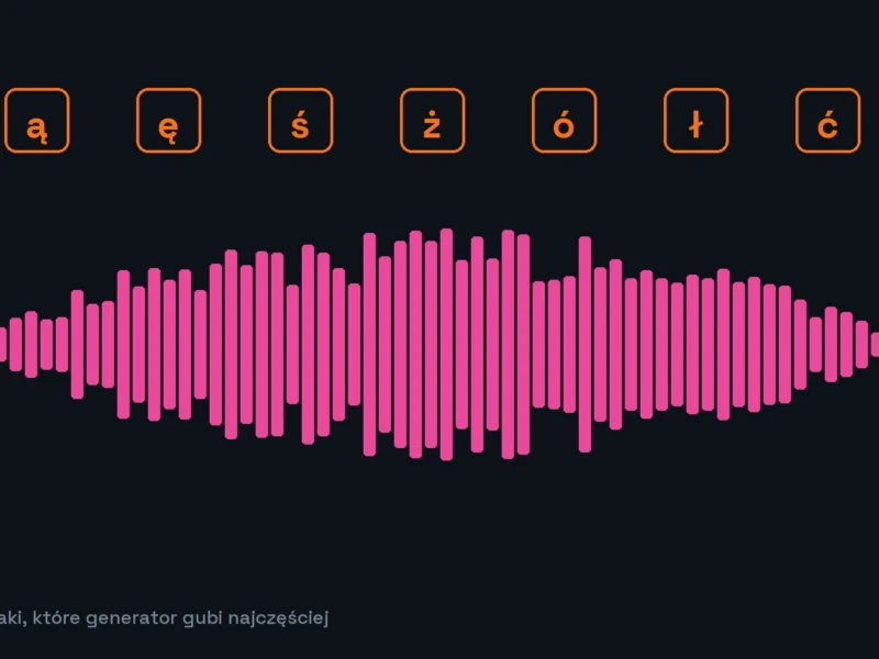 Infographic showing Polish diacritics commonly lost by generators, with a pink waveform and the caption in Polish.