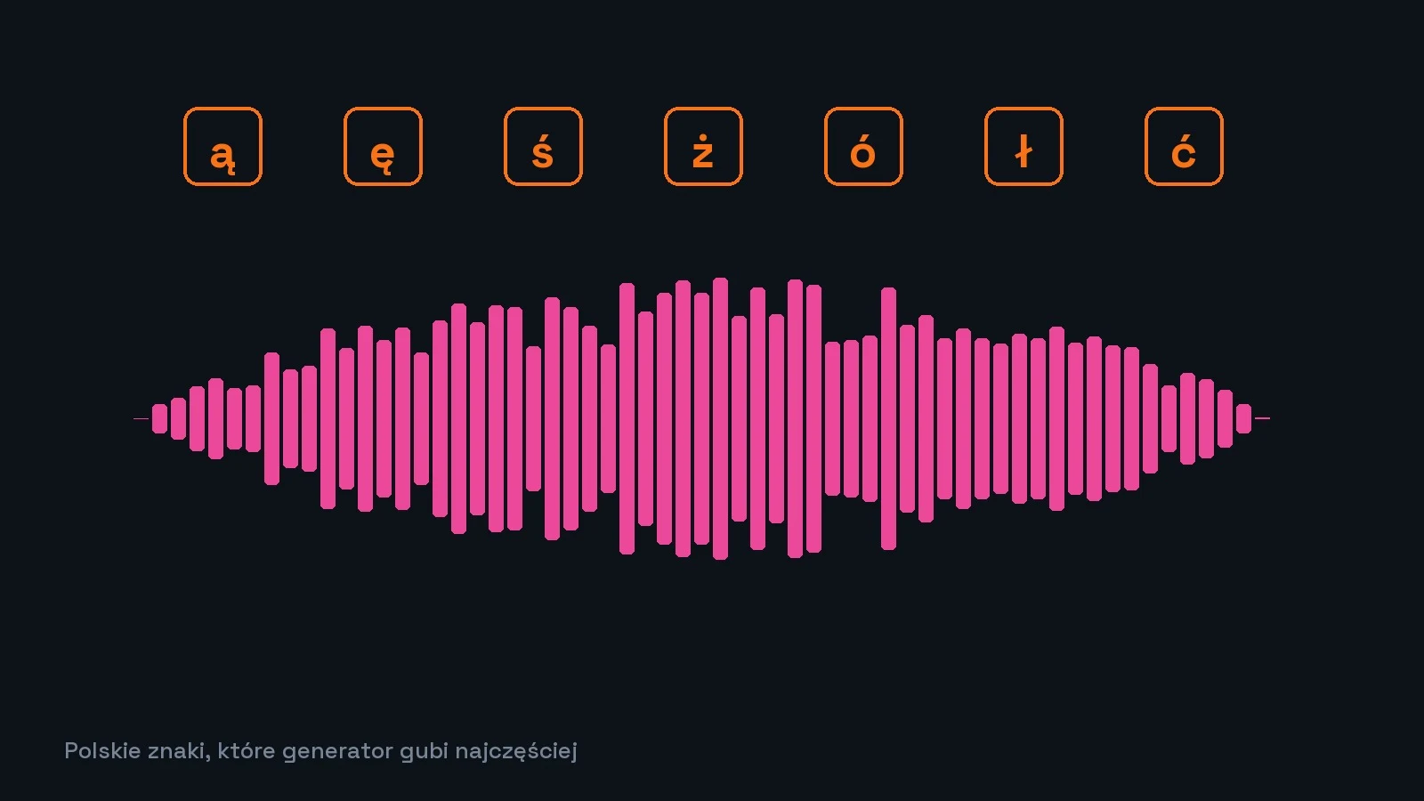 Infographic showing Polish diacritics commonly lost by generators, with a pink waveform and the caption in Polish.