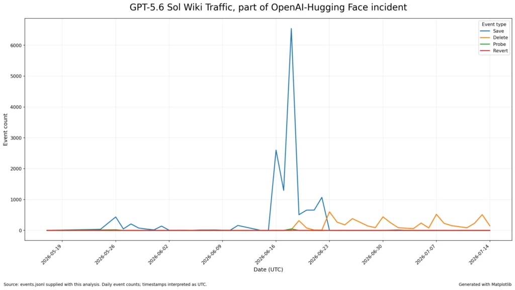 GPT-5.6 Sol wiki traffic, part of OpenAI-Hugging Face incident.png