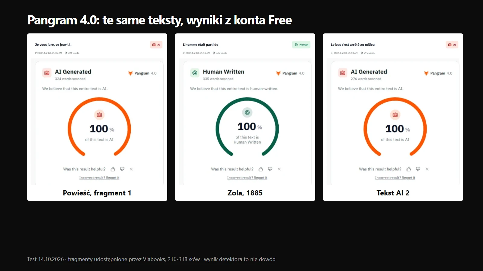 Zrzuty wyników Pangram 4.0: fragment powieści 100% AI, Zola 100% człowiek, tekst Claude 100% AI