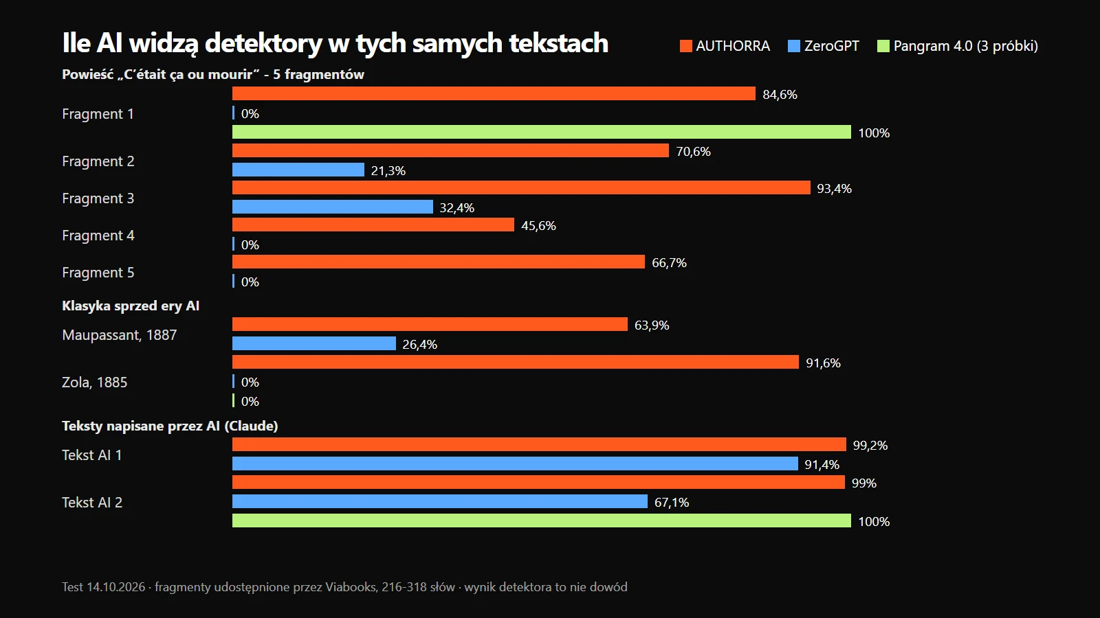 Wykres słupkowy: wyniki Pangrama, AUTHORRA i ZeroGPT dla 5 fragmentów powieści, Maupassanta, Zoli i dwóch tekstów AI