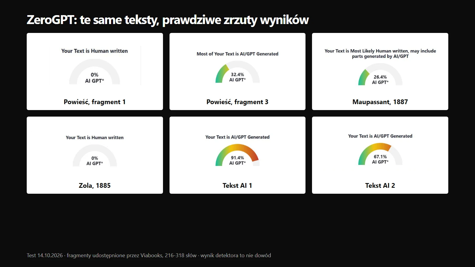 Zrzuty wyników ZeroGPT: fragment powieści 0% i 32,4%, Maupassant 26,4%, Zola 0%, teksty AI 91,4% i 67,1%