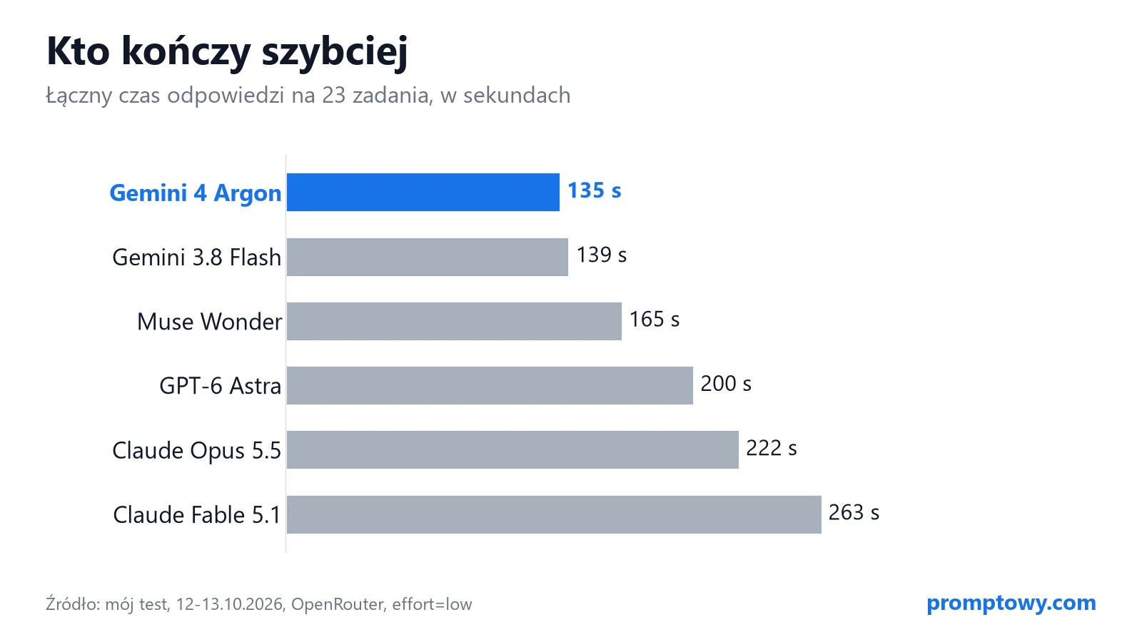 Wykres: łączny czas odpowiedzi na 23 zadania - Gemini 4 Argon 135 s, Gemini 3.8 Flash 139 s, Muse Wonder 165 s, GPT-6 Astra 200 s, Claude Opus 5.5 222 s, Claude Fable 5.1 263 s