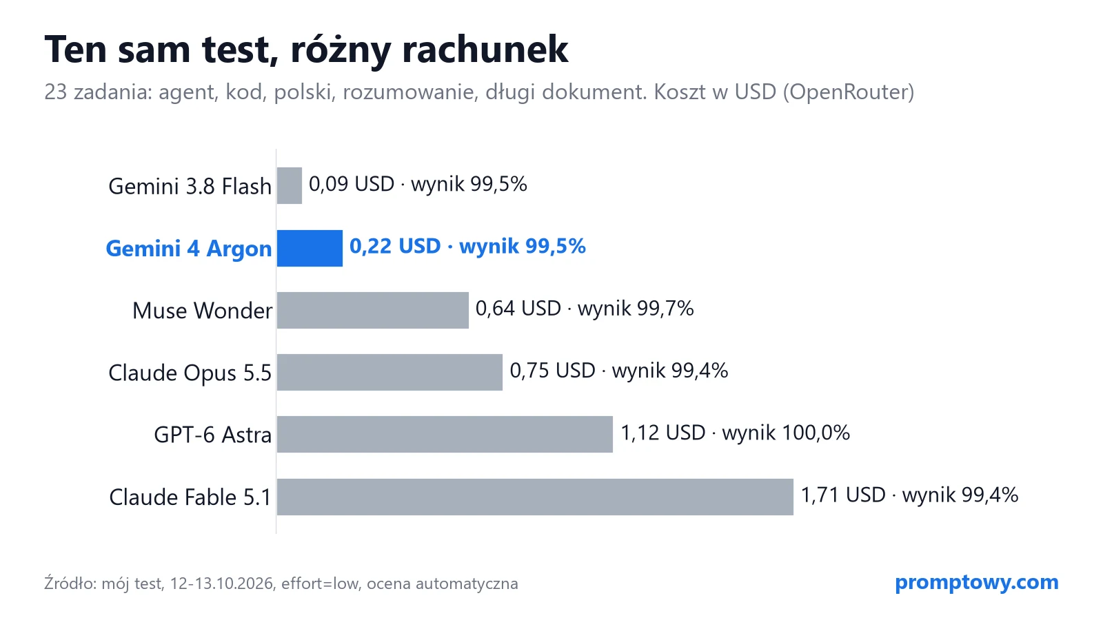 Koszt 23 zadań: Gemini 4 Argon 0,22 USD, Muse Wonder 0,64 USD, Claude Opus 5.5 0,75 USD, GPT-6 Astra 1,12 USD