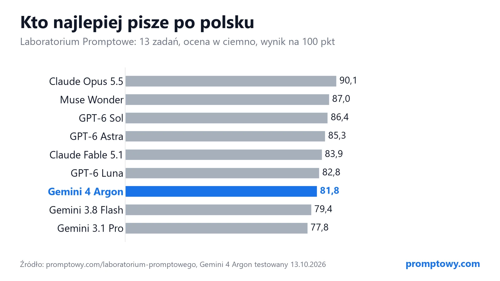 Ranking pisania po polsku: Claude Opus 5.5 90,1, Muse Wonder 87,0, GPT-6 Sol 86,4, GPT-6 Astra 85,3, Claude Fable 5.1 83,9, GPT-6 Luna 82,8, Gemini 4 Argon 81,8, Gemini 3.8 Flash 79,4, Gemini 3.1 Pro 77,8