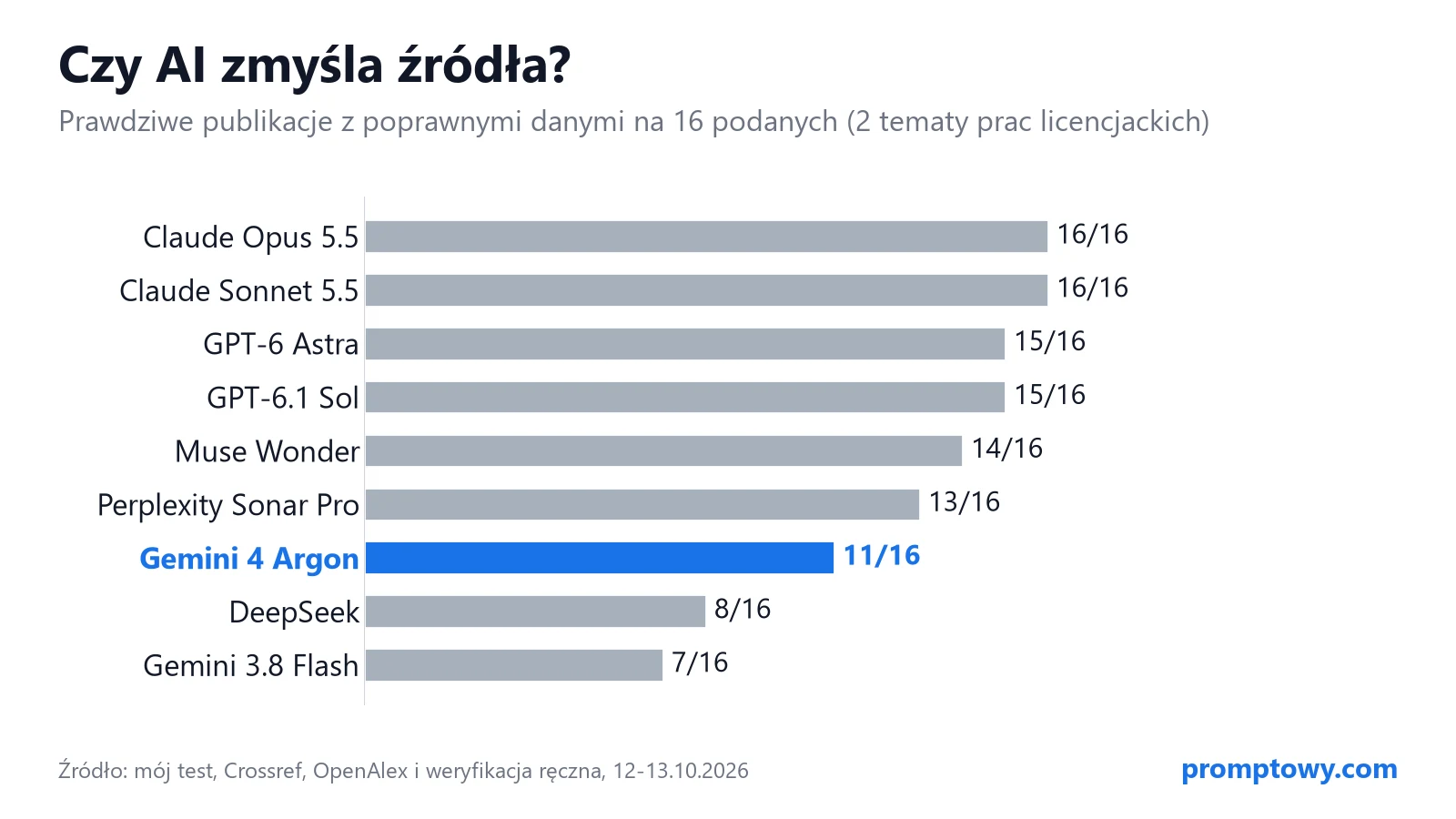 Prawdziwe publikacje z poprawnymi danymi na 16 podanych: Claude Opus 5.5 16, Claude Sonnet 5.5 16, GPT-6 Astra 15, GPT-6.1 Sol 15, Muse Wonder 14, Perplexity Sonar Pro 13, Gemini 4 Argon 11, DeepSeek 8, Gemini 3.8 Flash 7