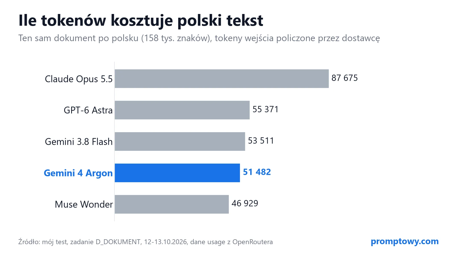 Tokeny tego samego polskiego dokumentu (158 tys. znaków): Claude Opus 5.5 87 675, GPT-6 Astra 55 371, Gemini 3.8 Flash 53 511, Gemini 4 Argon 51 482, Muse Wonder 46 929