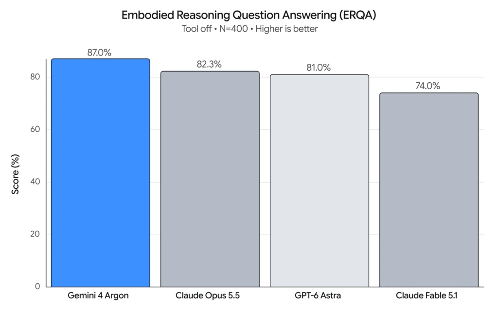 Google DeepMind prezentuje Gemini 4 Argon - model AI do robotyki z wynikiem 87% na kluczowym benchmarku