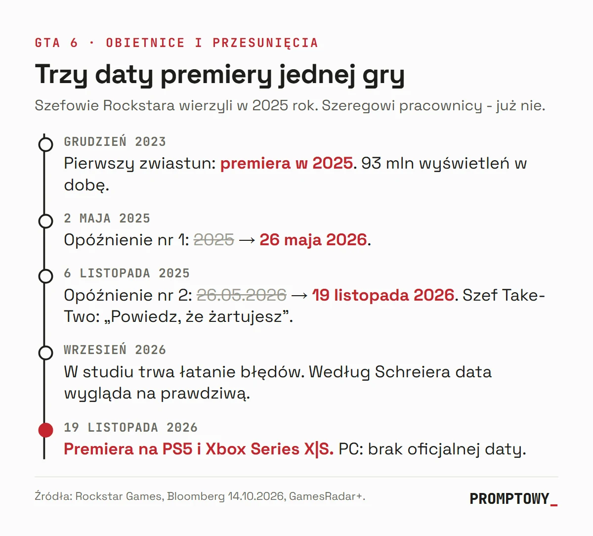 Oś czasu premiery GTA 6: zapowiedź 2025, przesunięcie na 26 maja 2026, potem na 19 listopada 2026