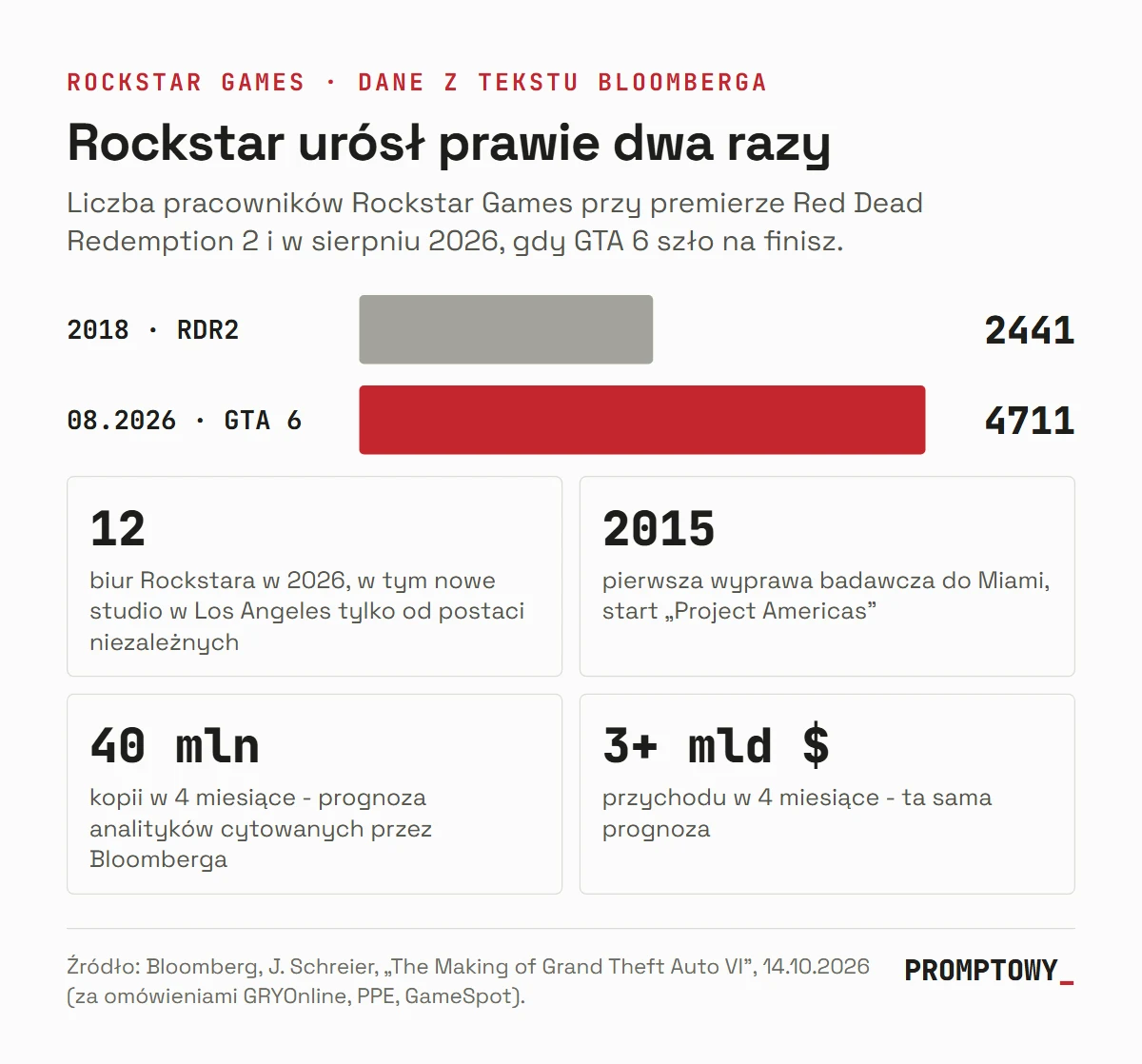 Infografika: Rockstar Games zatrudniał 2441 osób w 2018 roku i 4711 w sierpniu 2026, 12 biur, prognoza 40 mln kopii i ponad 3 mld USD w 4 miesiące