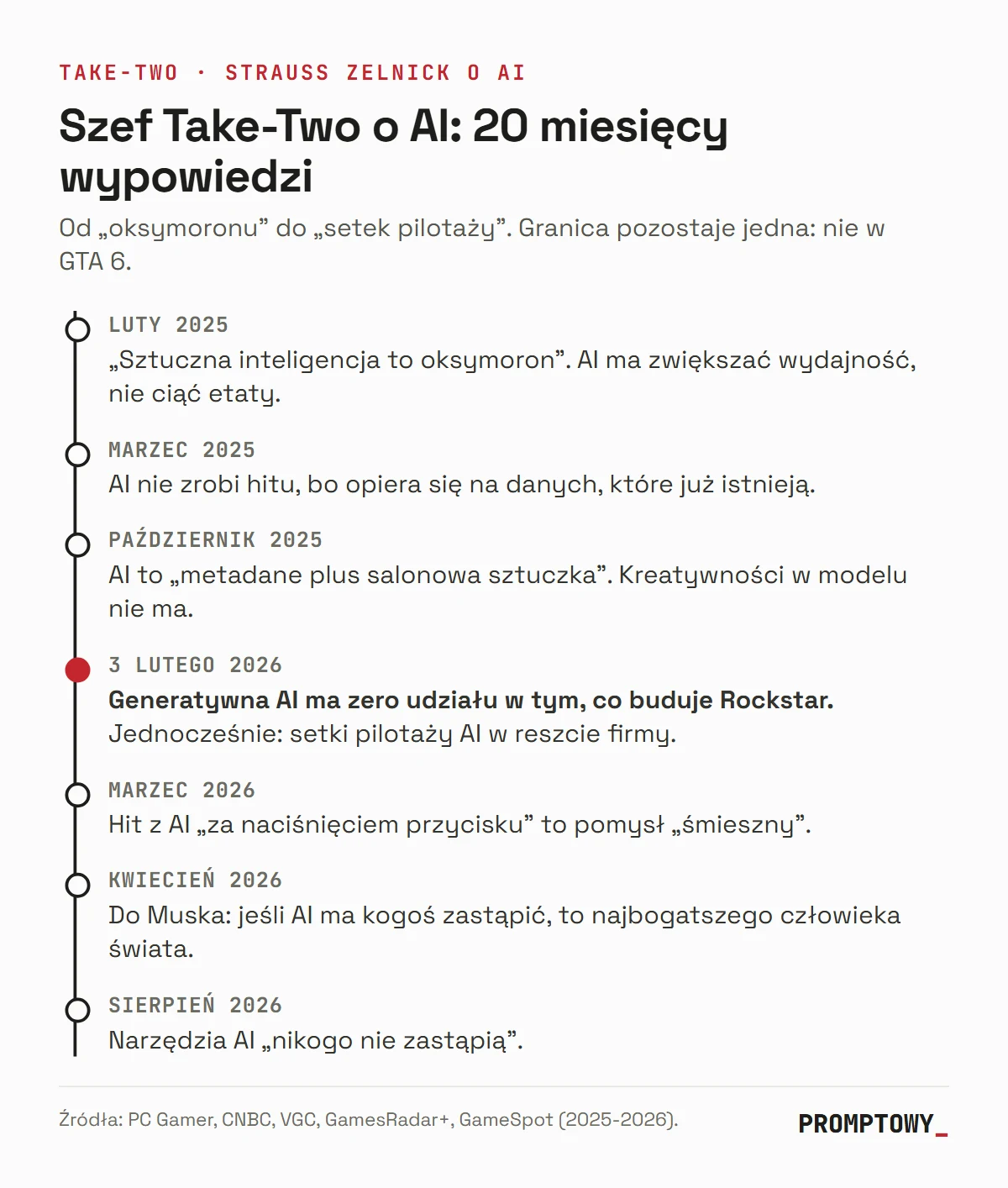 Oś czasu wypowiedzi Straussa Zelnicka o AI od lutego 2025 do sierpnia 2026, z wyróżnioną deklaracją, że generatywna AI ma zero udziału w GTA 6