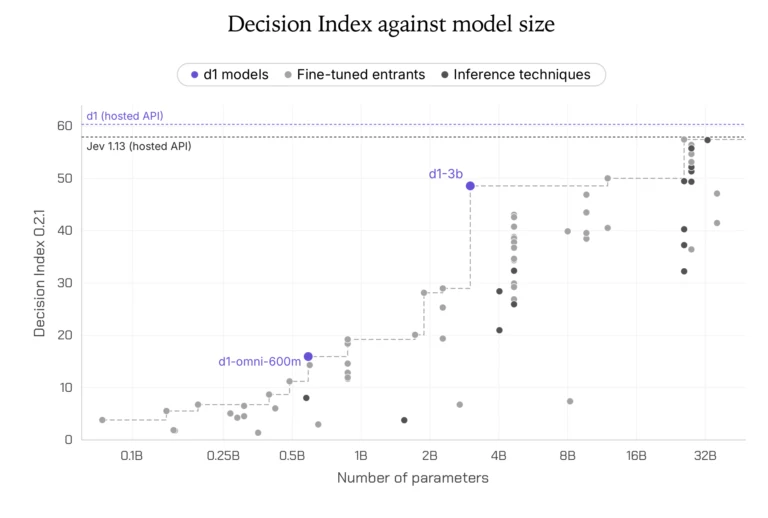 Liquid AI wypuszcza otwarte modele decyzyjne d1 dla urządzeń brzegowych