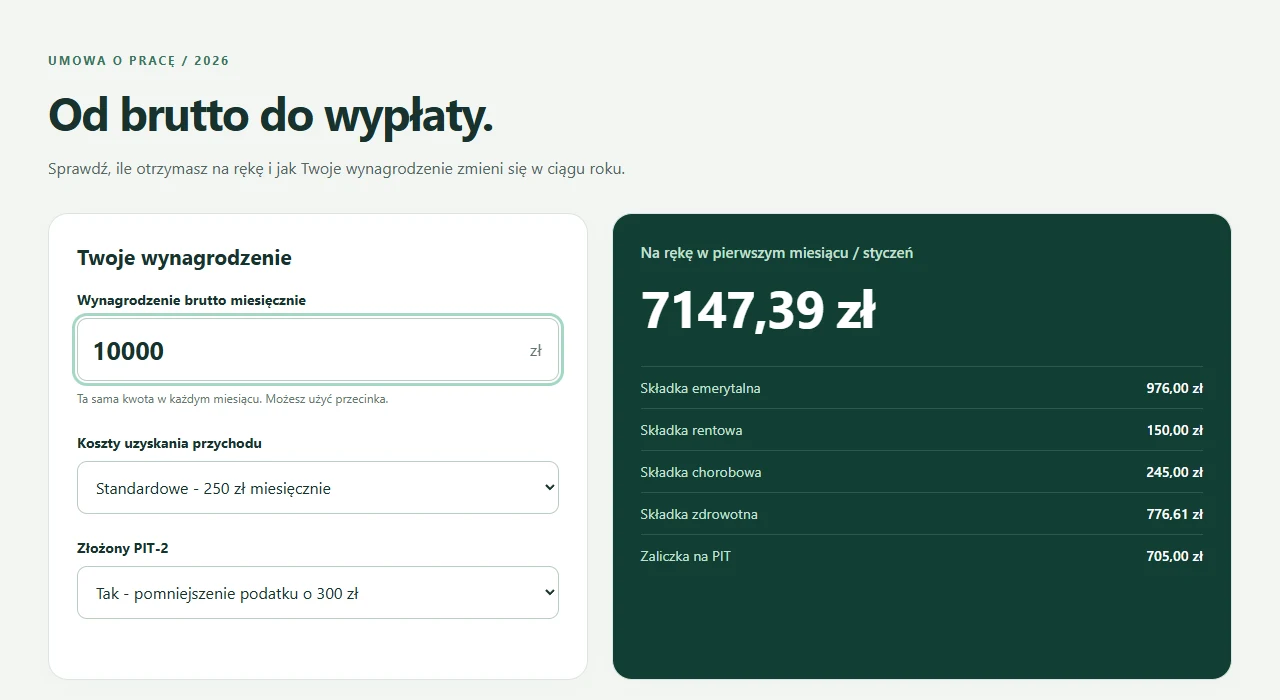 Wynik kalkulatora z Codex CLI dla 10 000 zł brutto: składki i zaliczka na PIT, 7147,39 zł na rękę