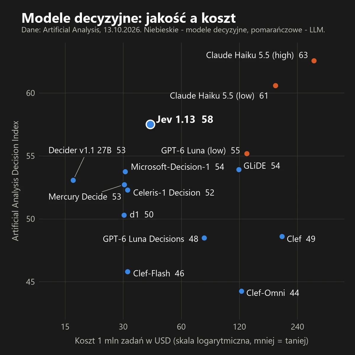 Wykres punktowy: Artificial Analysis Decision Index a koszt miliona zadań. Jev 1.13 ma 58 punktów przy 42 USD, Decider v1.1 27B 53 przy 17 USD, Claude Haiku 5.5 (low) 61 przy 184 USD