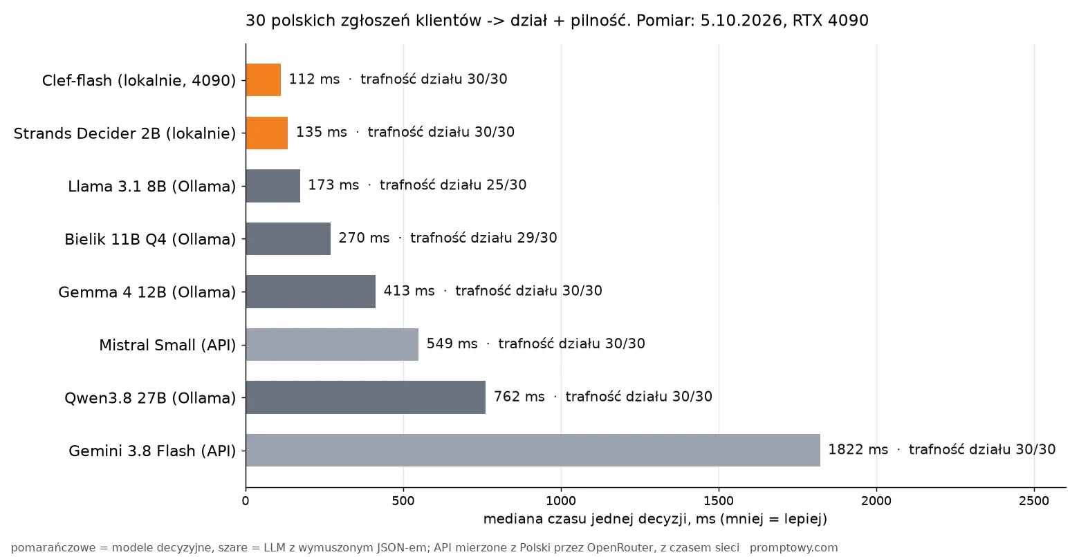 Wykres: mediana czasu decyzji i trafność działu dla 30 polskich zgłoszeń - Clef-flash 112 ms, Strands Decider 2B 135 ms, Llama 3.1 8B 173 ms, Bielik 11B 270 ms, Gemma 4 12B 413 ms, Mistral Small 549 ms, Qwen3.8 27B 762 ms, Gemini 3.8 Flash 1822 ms