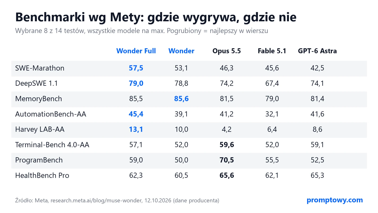 Tabela: wybrane benchmarki Mety - Muse Wonder Full prowadzi w SWE-Marathon, DeepSWE, AutomationBench i Harvey LAB, Opus 5.5 w Terminal-Bench, ProgramBench i HealthBench Pro