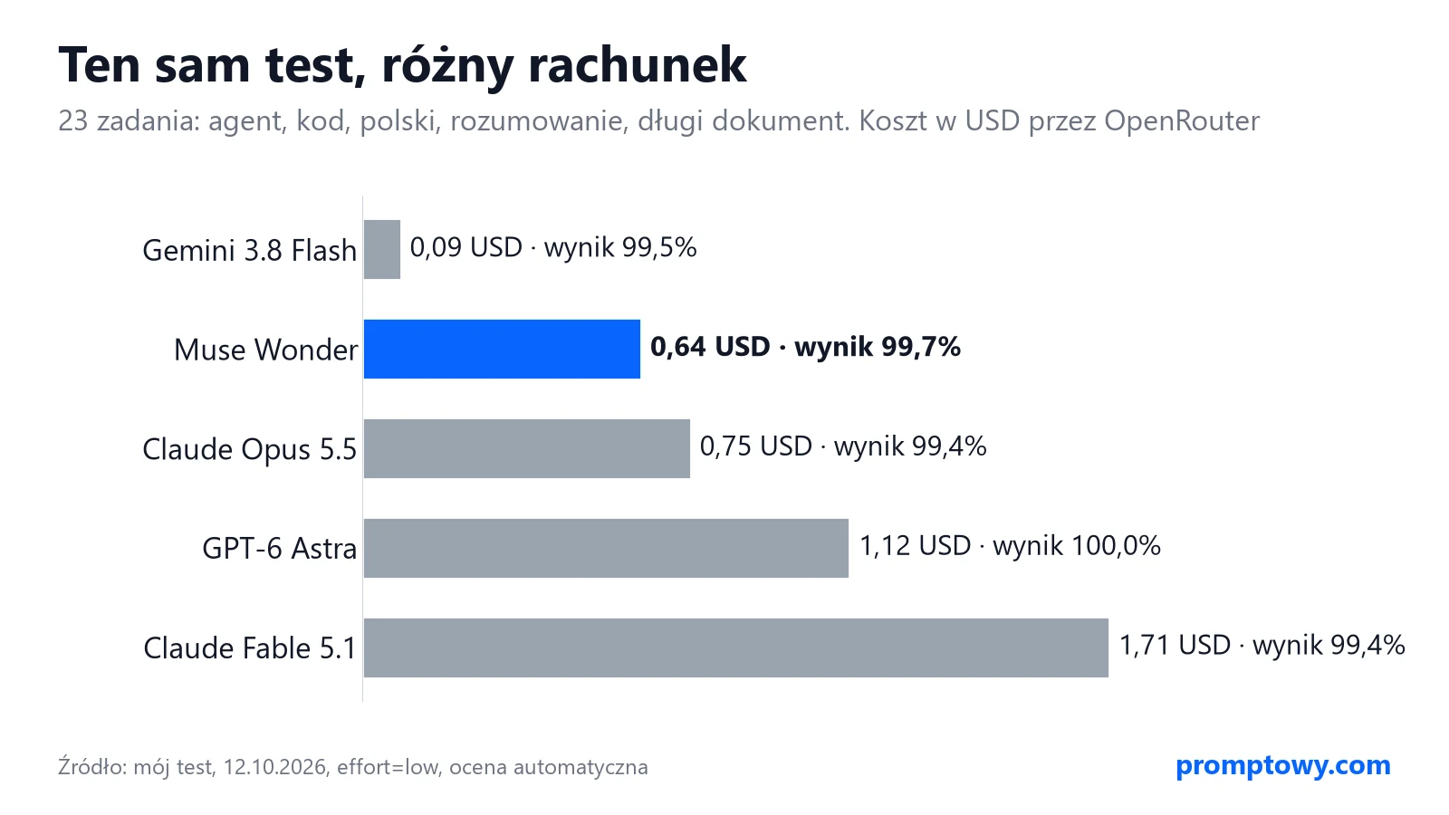 Wykres: koszt 23 zadań testu w USD - Gemini 3.8 Flash 0,09, Muse Wonder 0,64, Claude Opus 5.5 0,75, GPT-6 Astra 1,12, Claude Fable 5.1 1,71